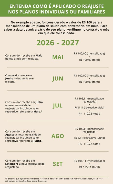 Rio de Janeiro (RJ), 29/05/2026 – Arte  REAJUSTE DE PLANOS DE SAÚDE.
Arte ANS