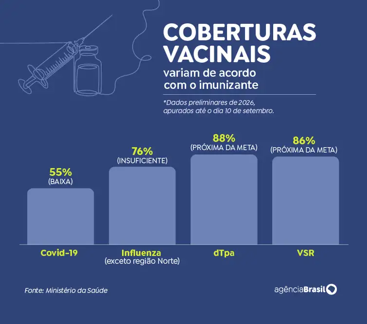 Arte/EBC 29/09/2026 - Coberturas Vacinais variam de acordo com o imunizante. Foto: Arte/EBC